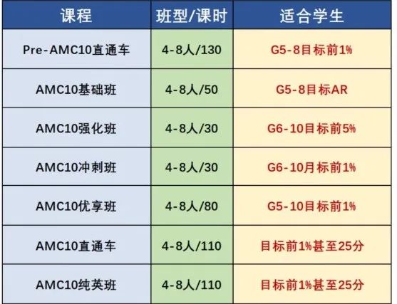 2025 AMC10竞赛倒计时！附AMC10课程！
