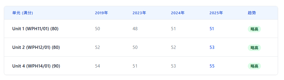 2025年爱德思IAL分数线深度分析