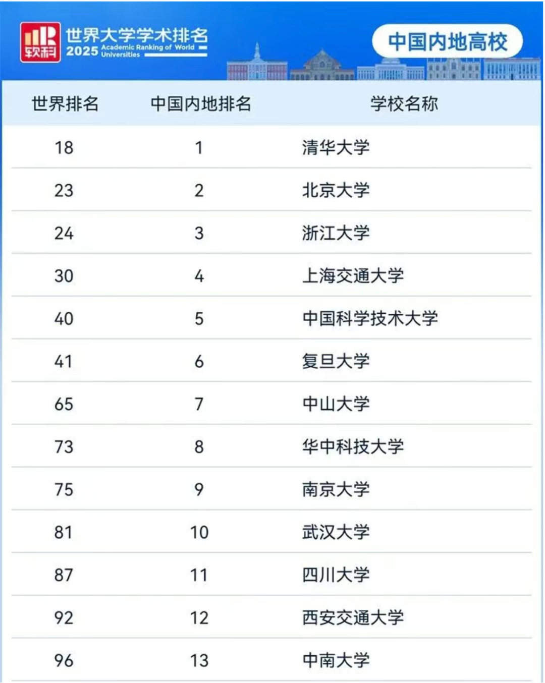 2025软科ARWU世界大学学术排名：哈佛稳居第一，亚洲格局大洗牌