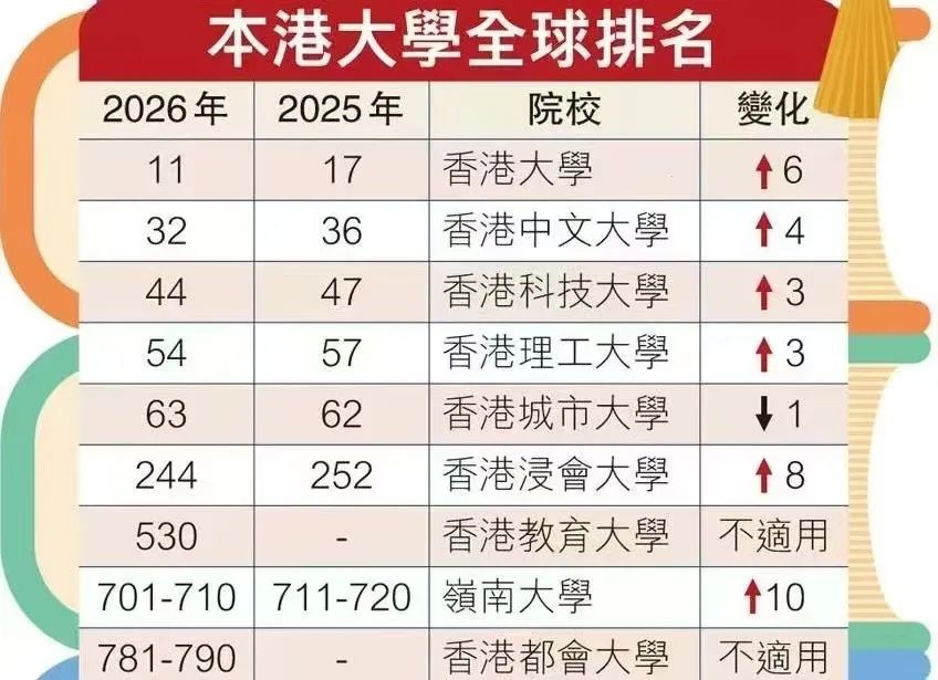 9月港校开启申请，上万人抢3000个名额！2026年香港八大高校内地国际高中生申请保姆级攻略！