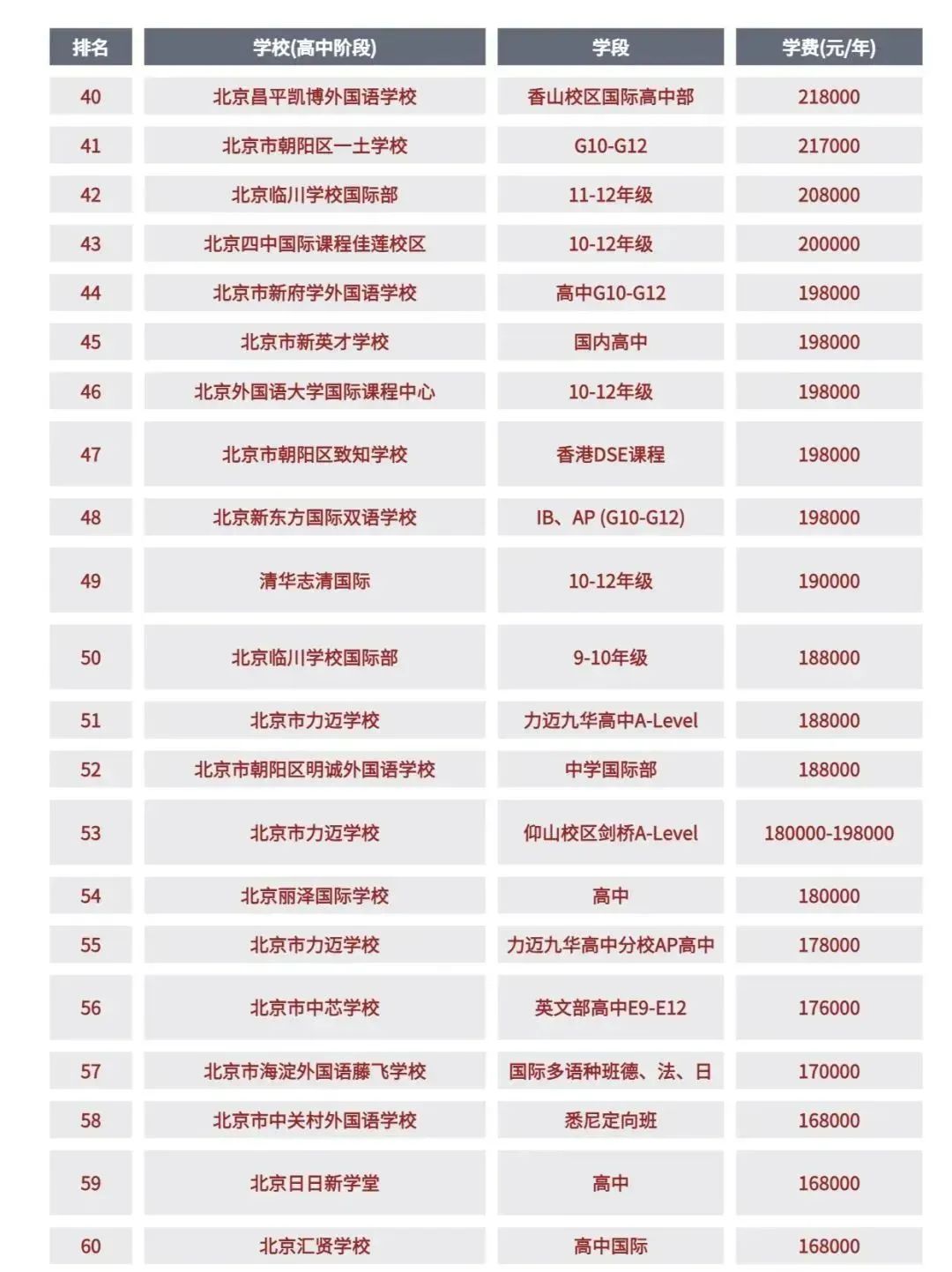 巨全整理 | 北京国际学校学费有多贵？AMC8对于入学申请有用吗？