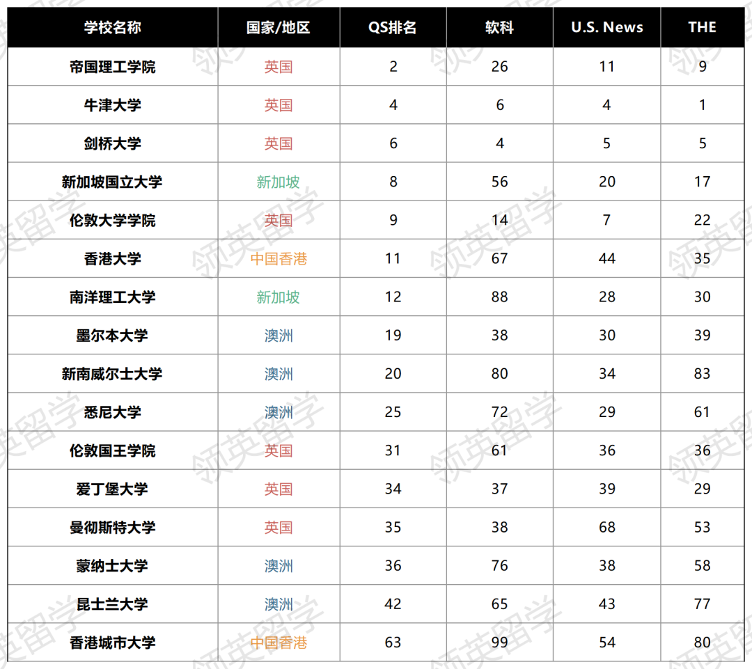 扒完四大排名，英国/澳洲/新加坡/中国香港表现差距居然这么大！