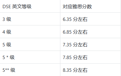 DSE英语VS雅思，形式难度等级评分标准全面解析与比较！