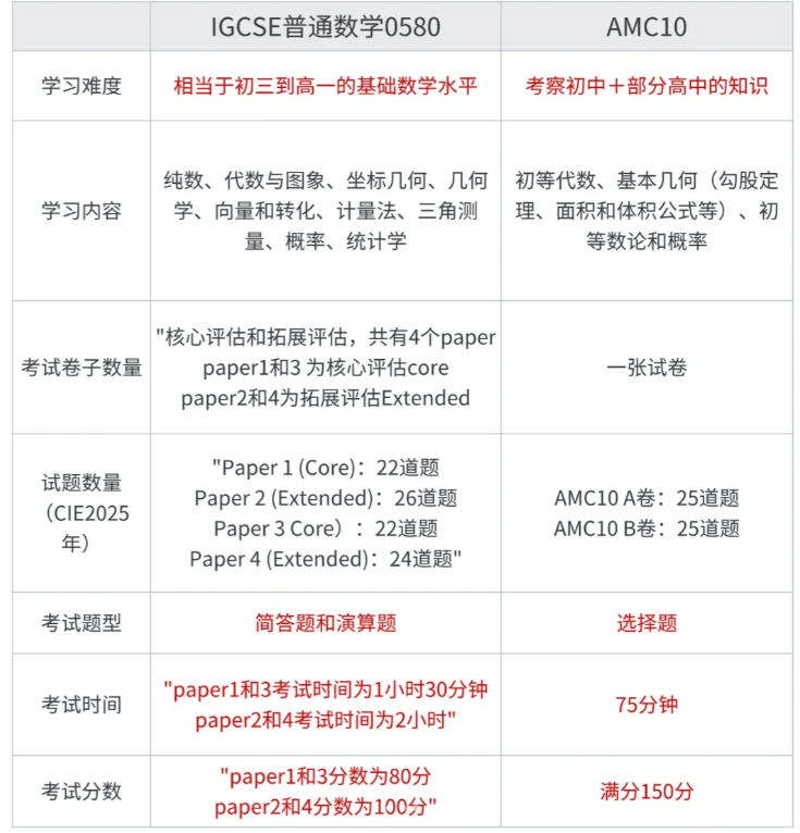 AMC10相当于课内数学什么水平？附2025年AMC10考试时间/分数线~