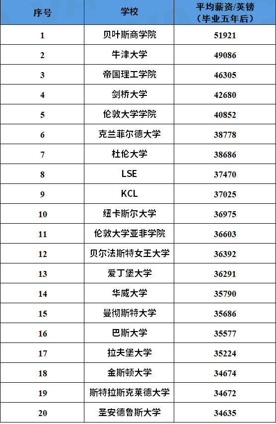 英国大学毕业生薪资排行，最有“钱途”的大学竟然不是牛剑
