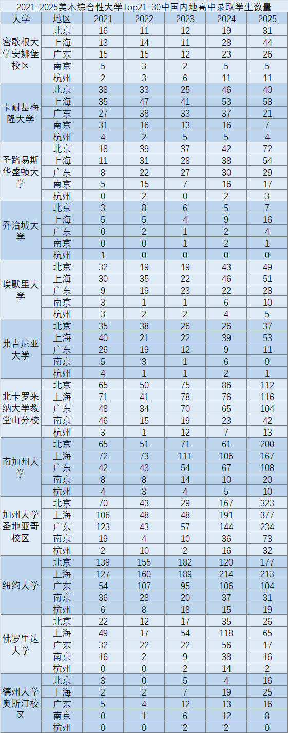 谁在垄断美本顶尖Offer？五地区近五年趋势全解析（下篇）