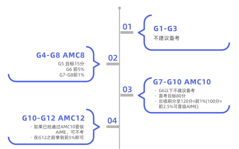为什么合肥的牛娃都在“卷”AMC？不同年级如何规划AMC8/10/12，这份攻略请收好~