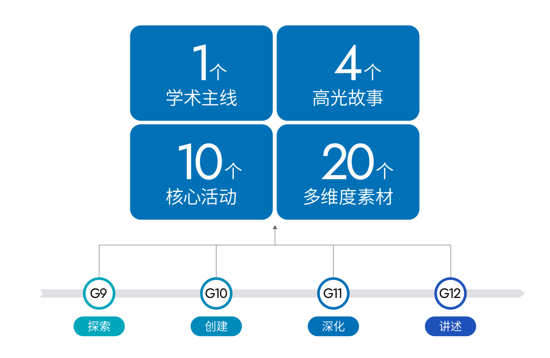 9-10年级如何以终为始合理规划？| 独家解析