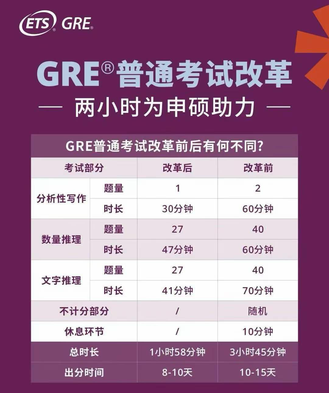 GRE科普 | 考试题型、报名流程等看这篇就够了！