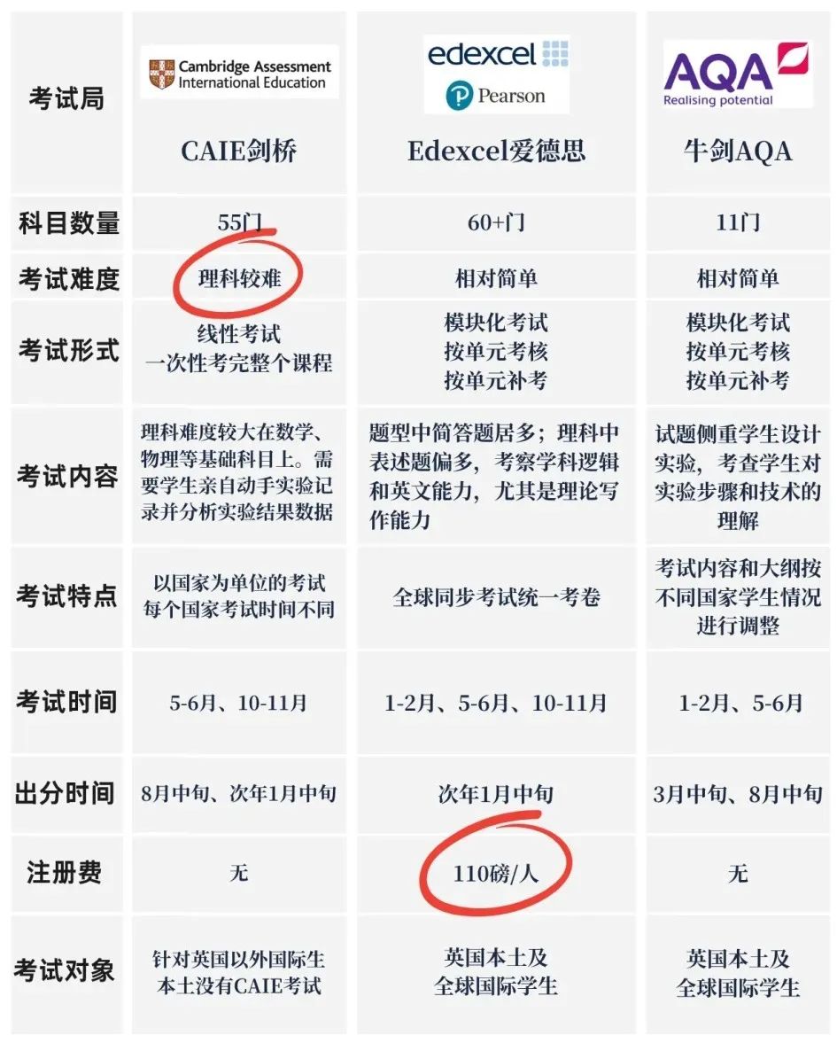 新手国际生必看！一文详解Alevel国际课程体系学制选择/选课/三大考试局如何选~