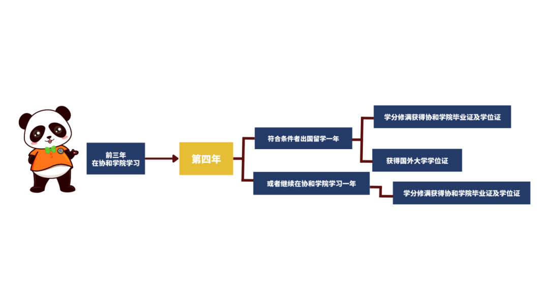 中外合办 | 2025年福建师范大学协和学院SQA3+1国际本科招生简章！
