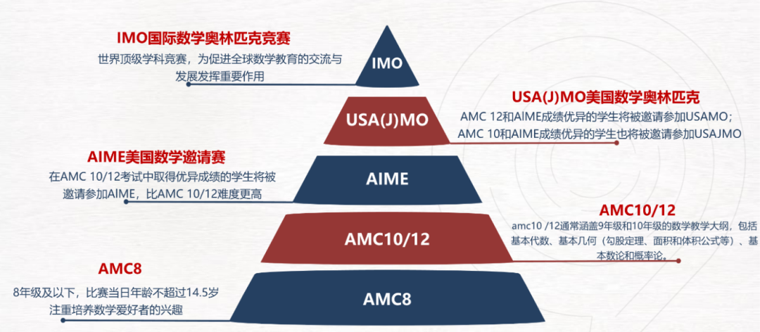 孩子什么时候开始学习AMC竞赛比较好？终于找到了想要的答案！