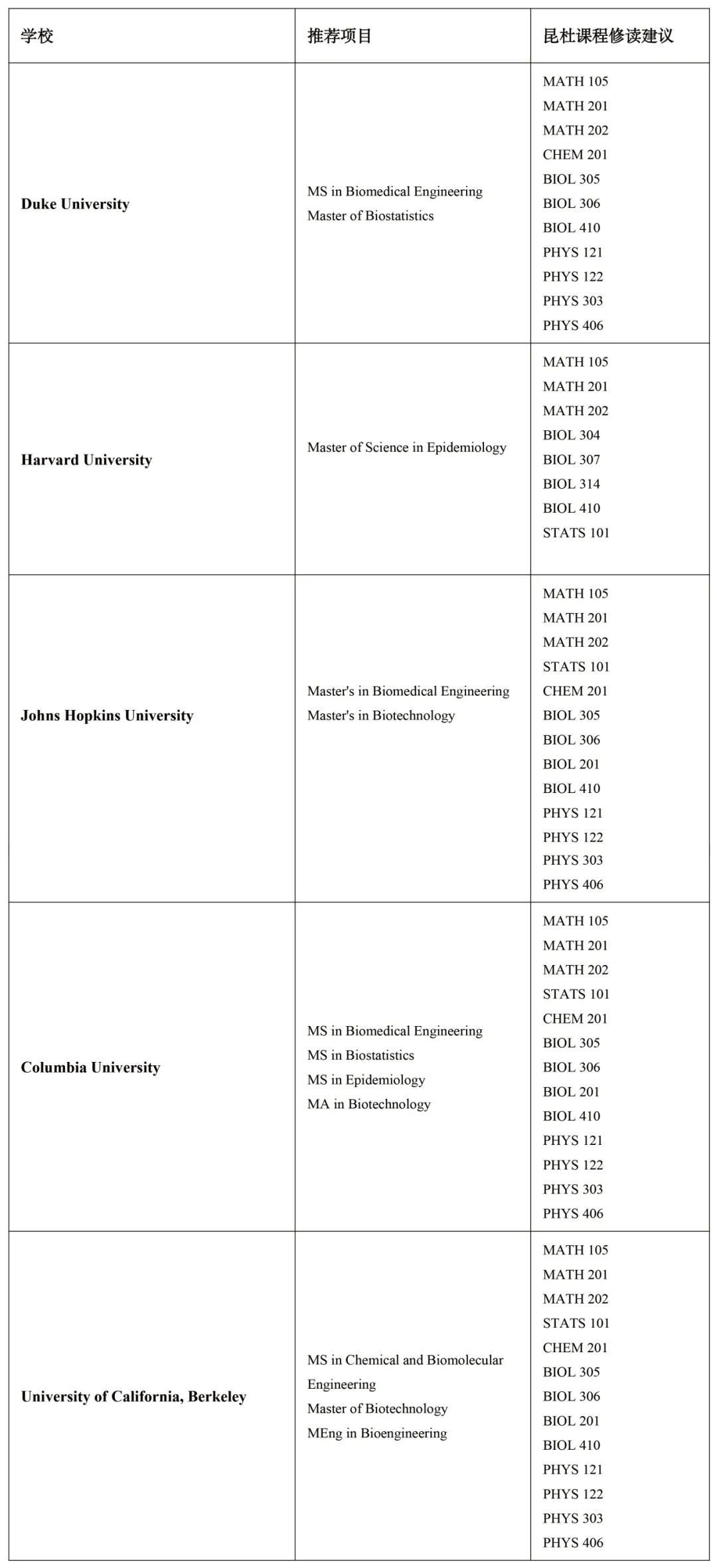 昆山杜克大学分子生物科学专业（Molecular Bioscience）本科生申研指南