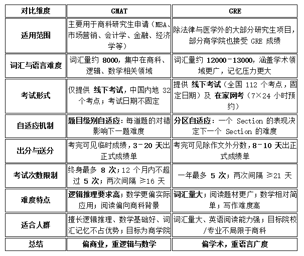 顶级名校敲门砖——GMAT报名&备考全攻略