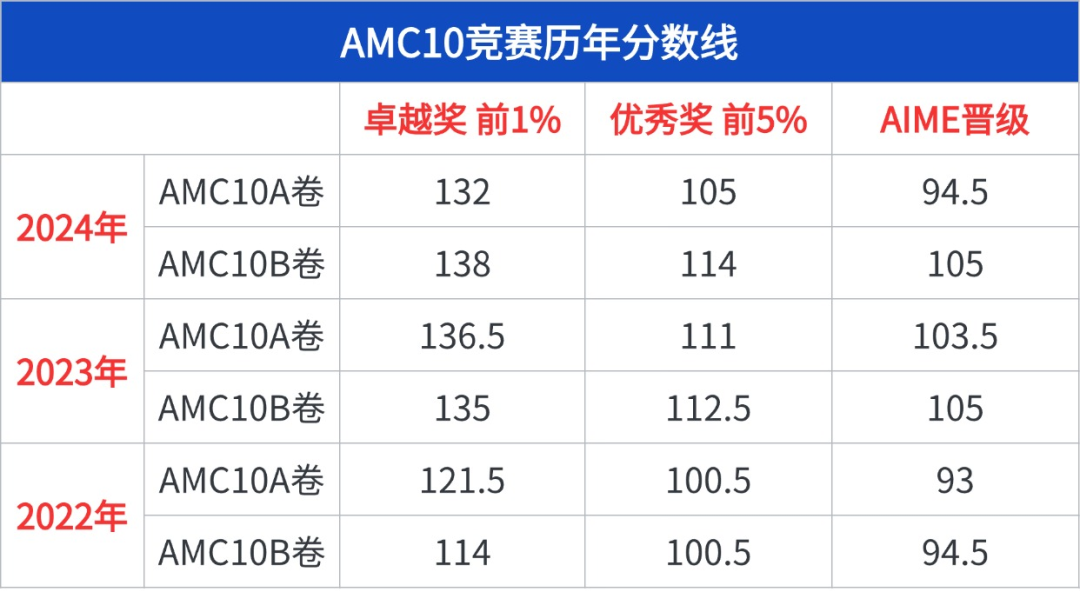 AMC10竞赛获奖分数线是多少？15次课4次模考点评 AMC10竞赛培训冲刺课程