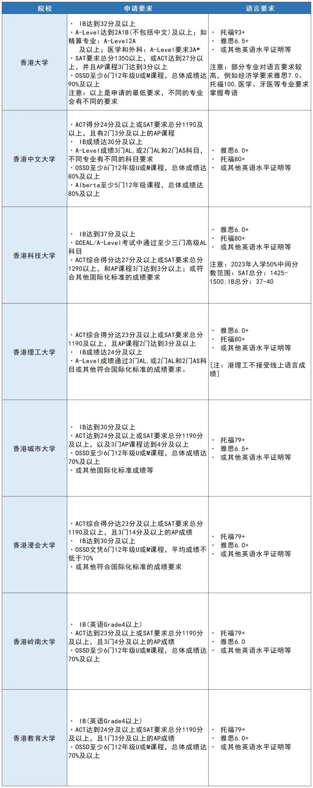 一文理清JUPAS/Non-JUPAS联招！最新录取、招考数据、适用学生等关键信息全解析！