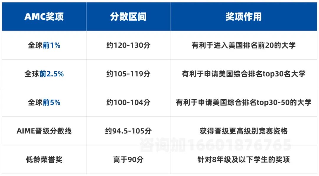 AMC10相当于国内什么水平？藤校G5的必选项，AMC10成绩带你申请顶尖大学！
