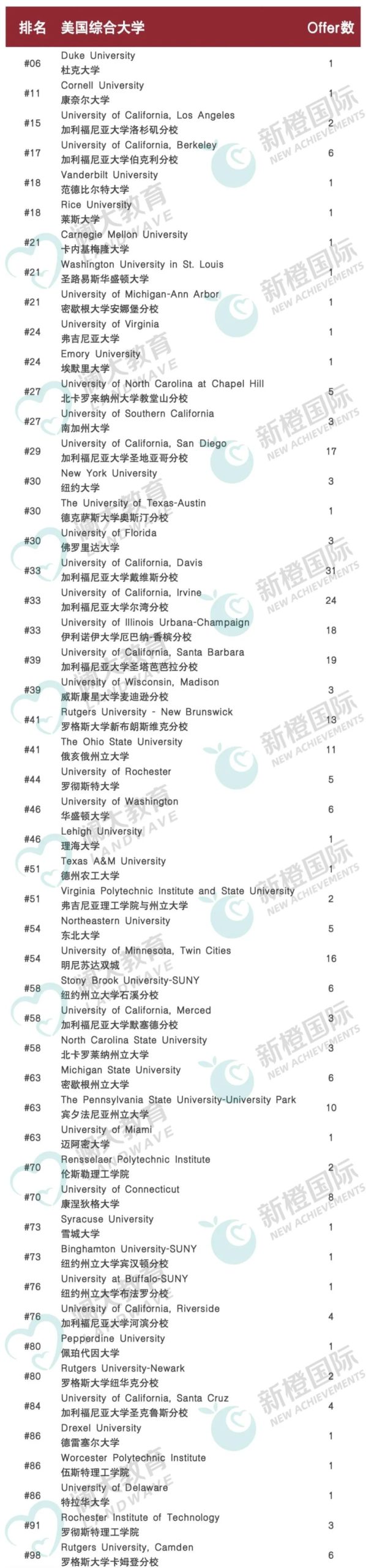 上海汇点美高AP招生考试、完整选课要求、升学数据