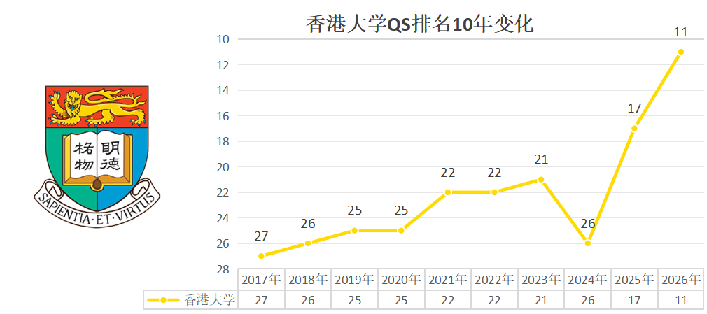 盘点近十年港五QS排名变化 附2026Fall申请难度&均分建议！