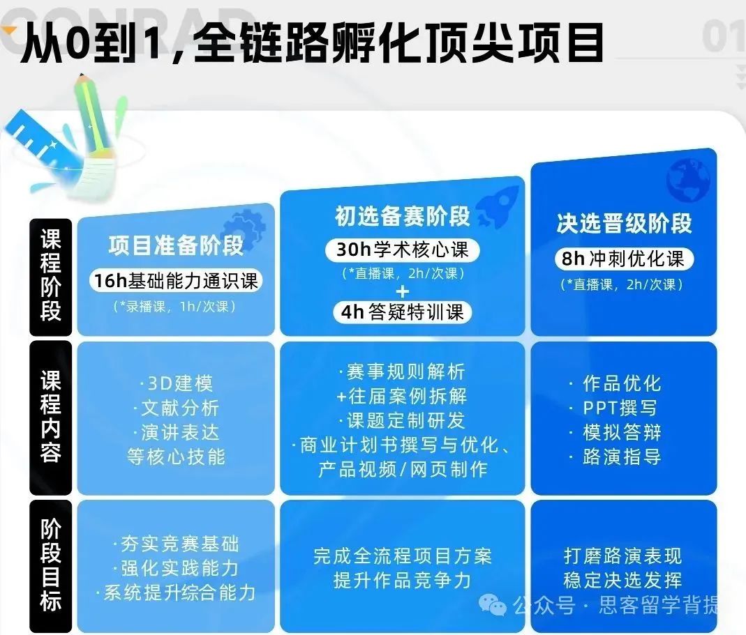 一篇讲清2025年康莱德创新挑战赛：报名流程/比赛流程/课题选择/含金量/辅导培训