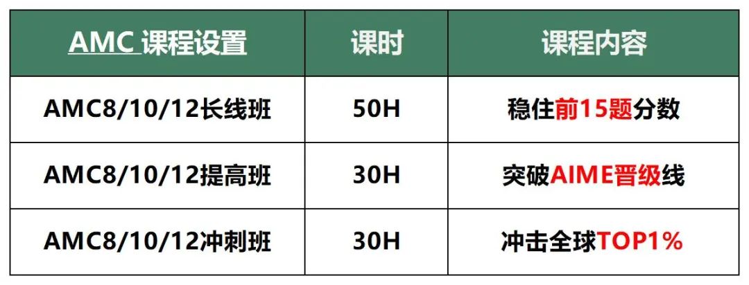 AMC不出国的孩子有必要参加吗？适合学生/考察内容/培训班课