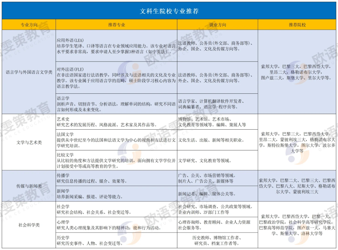 法国留学文科生院校专业推荐！哪些专业难毕业？申请要求有哪些？