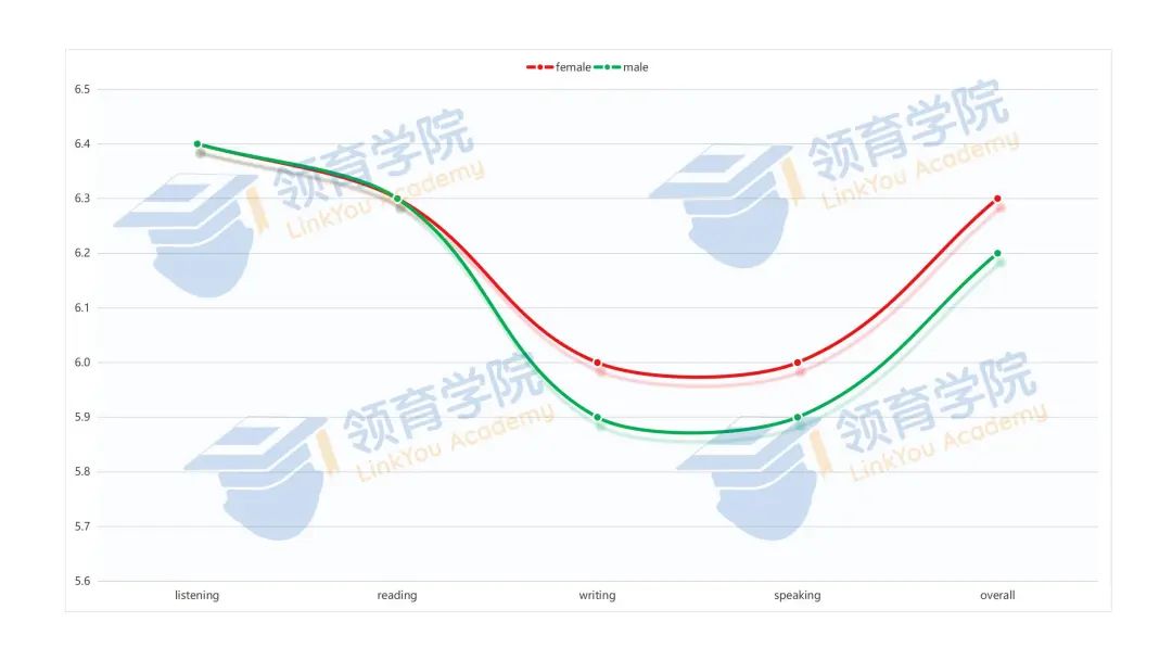 2024-2025年全球雅思考生数据出炉！中国考生阅读跌破6分？