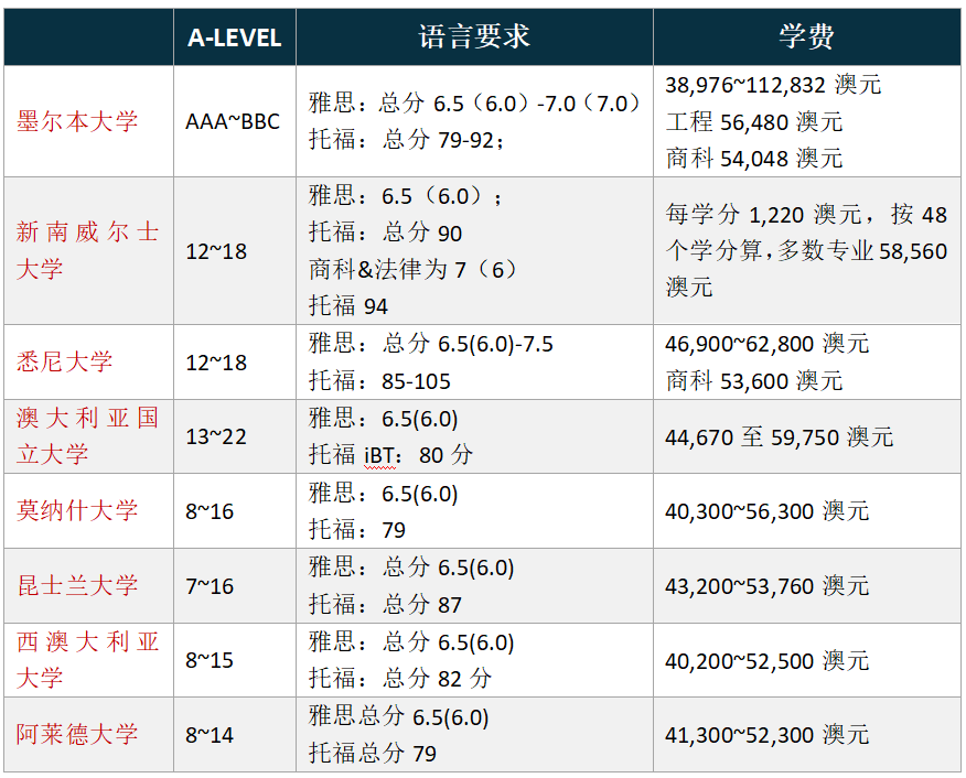 澳洲八大怎么选?一篇超全解析! 澳洲八大怎么选?一篇超全解析!