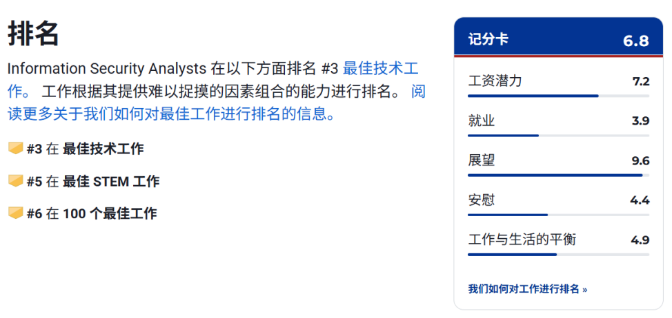 US. News 最佳职业排名！年薪16万美元，这10个专业毕业即躺赢...