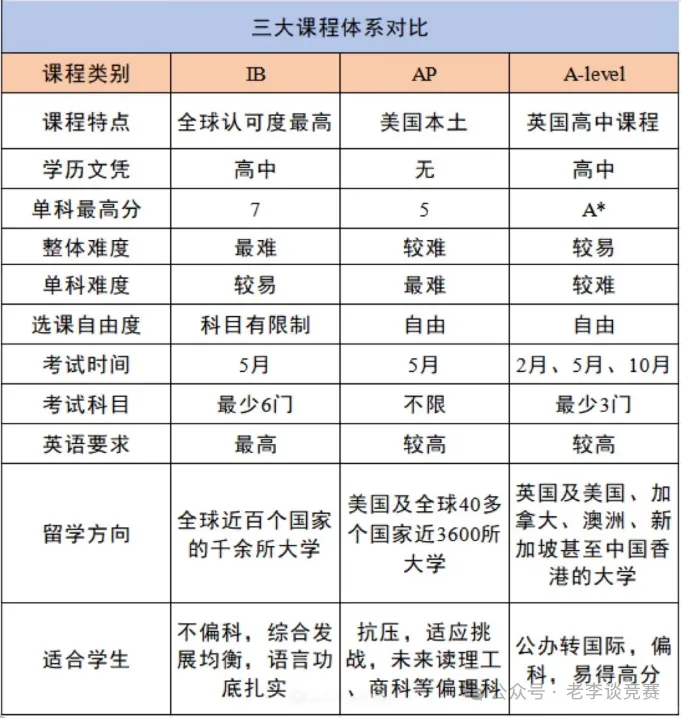 IB地狱难度、ALevel偏科天堂、爬藤首选AP！三大国际课程生死局如何选择？选错耽误三年！