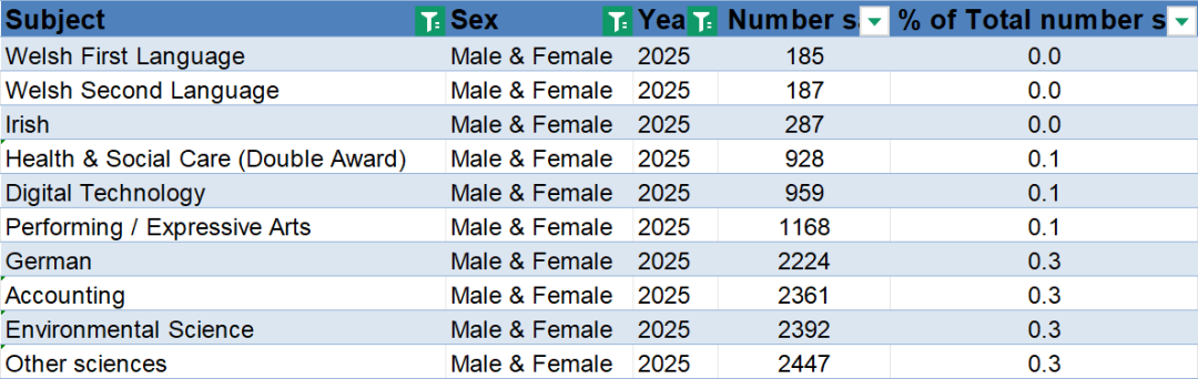 2025年A*率最高的十大科目（英区）
