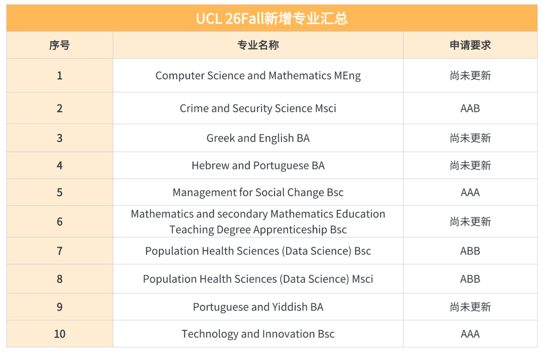 UCL新增多个专业，曼大取消60多个专业，26fall英本申请有哪些变化？