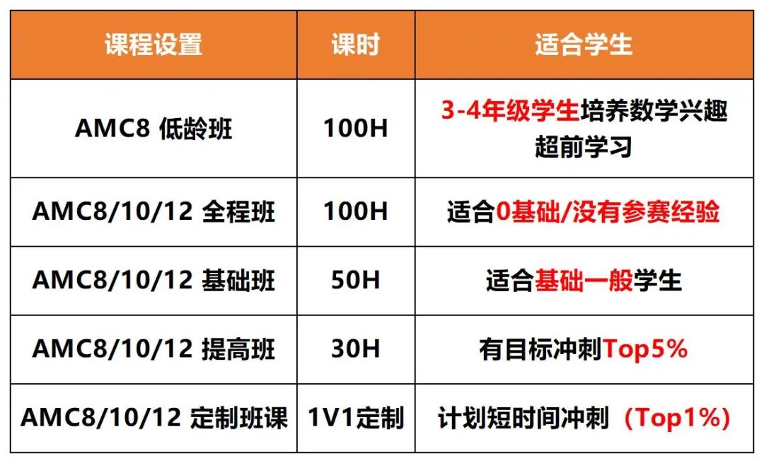 高中生注意！新学期背提选对竞赛很关键，AMC/Johnlocke/Kaggle...含金量与实用性双在线
