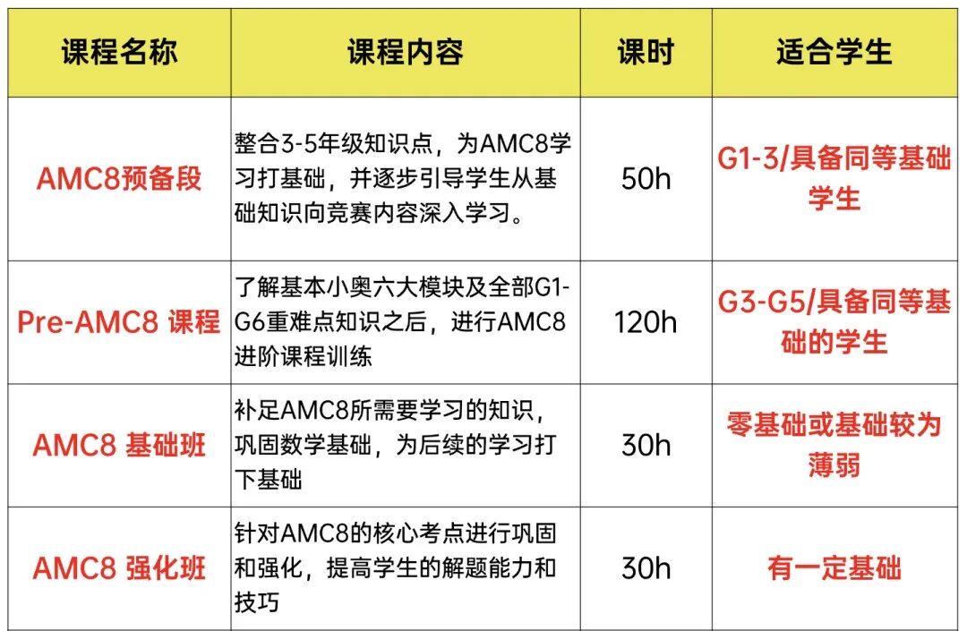 为什么AMC8竞赛成为入选三公的敲门砖？如何备考？