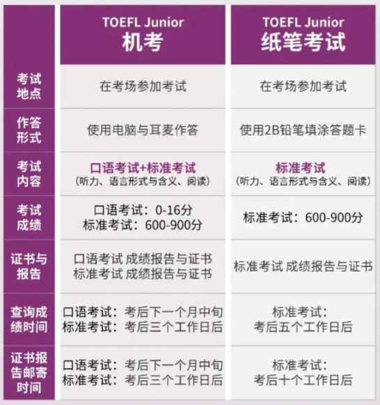 【小托福扫盲】一篇清楚小托福机考、线下考、家考有什么区别？