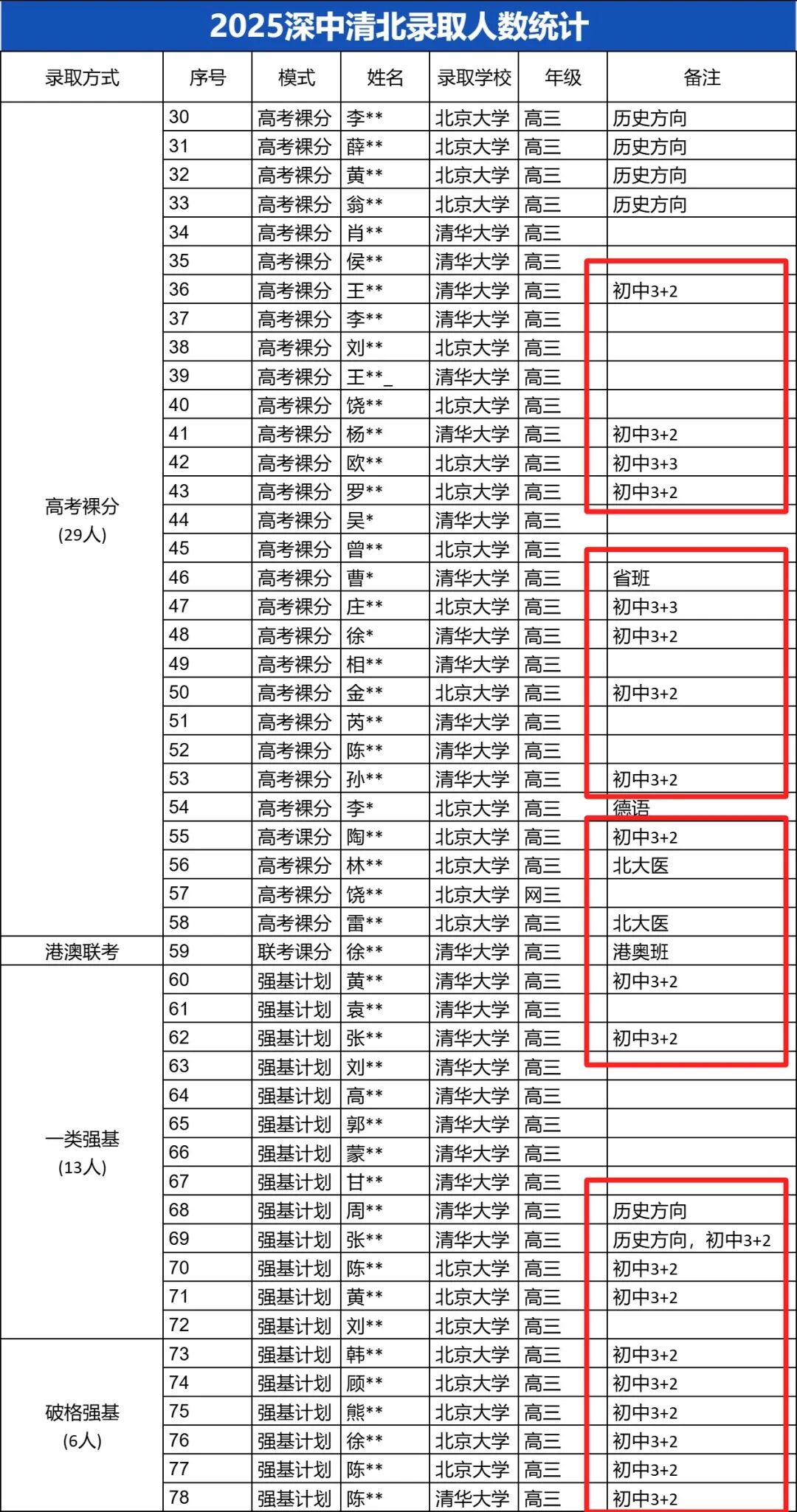 顶尖升学路径已变天？全面取消分班考后深中“3+2班”何去何从？