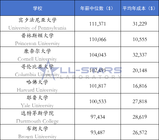 中低收入家庭学生在美毕业十年后收入如何？理工院校赢麻了