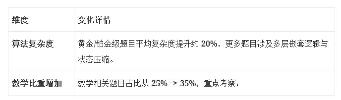 USACO竞赛2025新规解读：备考攻略与常见问题解答