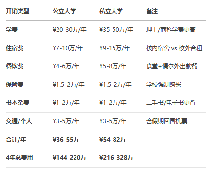 中产家庭送娃去美国读本科到底要花多少钱？