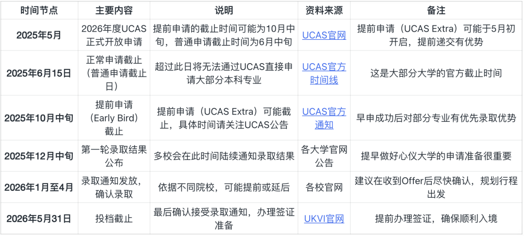 决胜2026Fall！英国硕士申请时间节点全攻略 | 附G5及热门院校分析