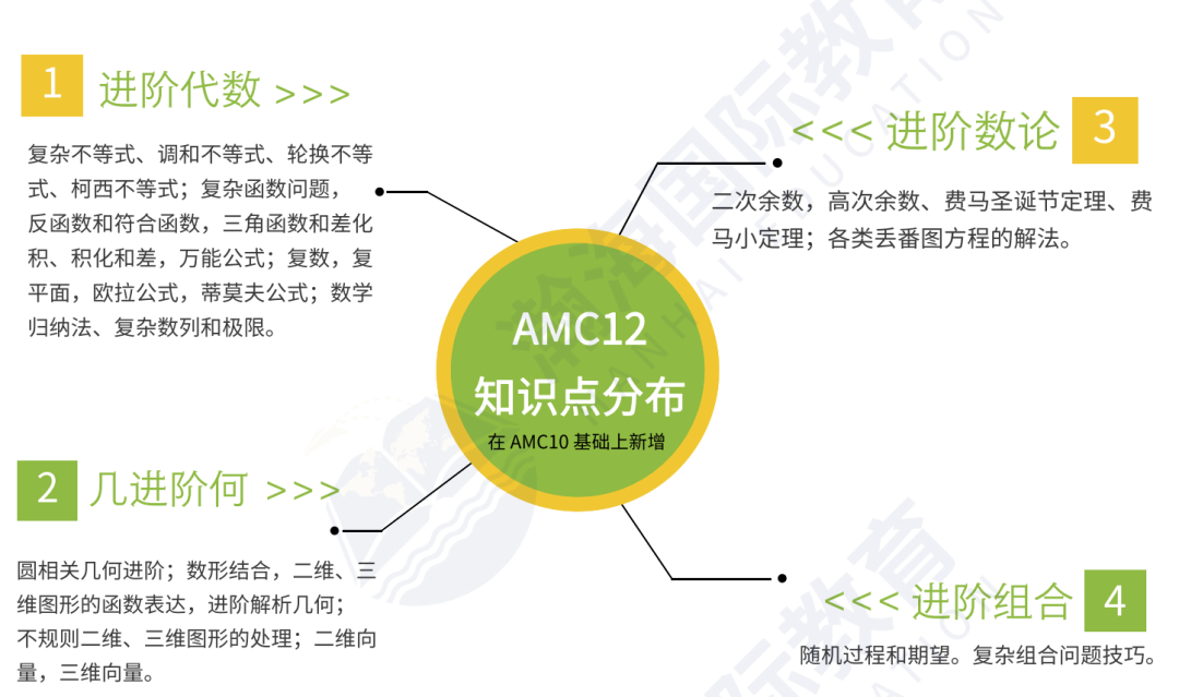AMC系列竞赛的各个级别，对标到国内是啥水平？