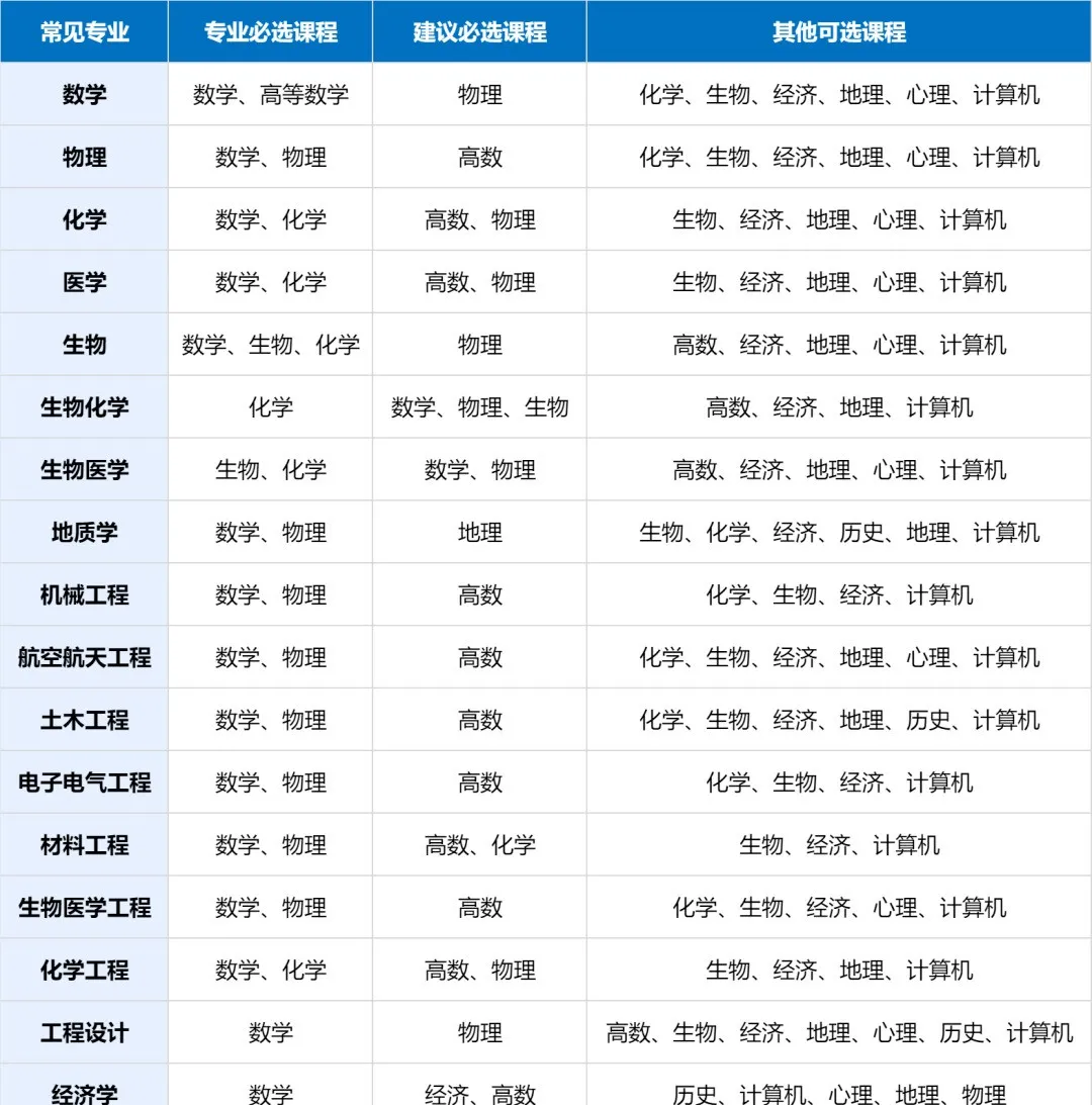A-level介绍和选课策略一篇搞定！