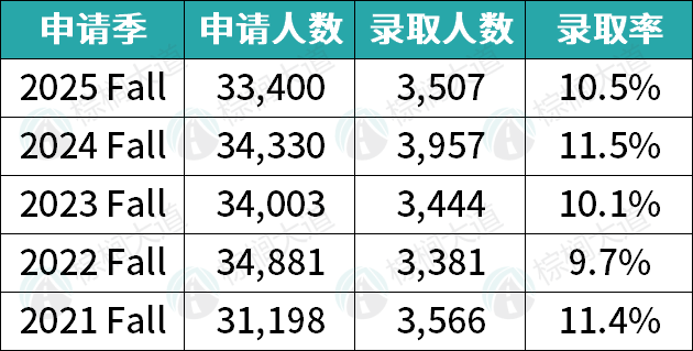 别被排名欺骗！这11所美国大学，你以为很好申，其实录取难疯了......
