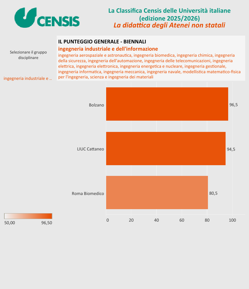解读意大利本土最实用的大学排名——CENSIS Ranking（下）