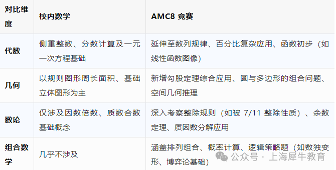 AMC8和校内数学区别&联系！附AMC8竞赛课程！
