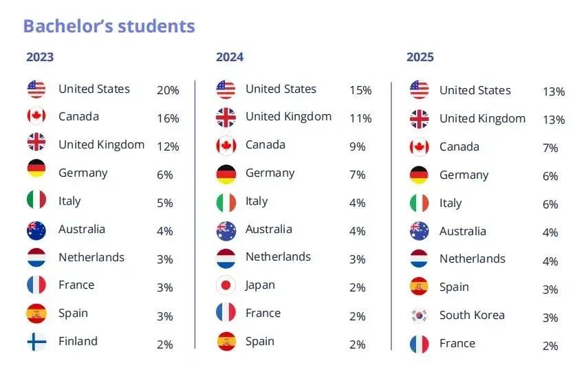 英国超越美国，成为全球留学目的地Top1