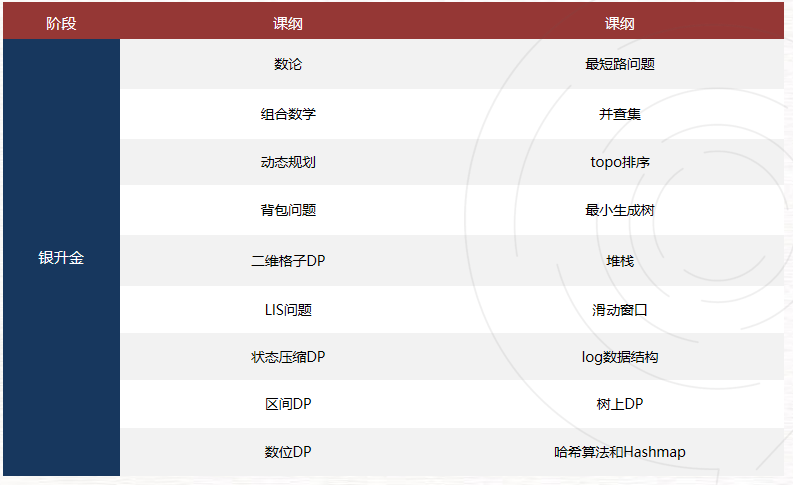 USACO竞赛分几个等级？中国学生要打到哪个级别？一文讲清，附培训班课