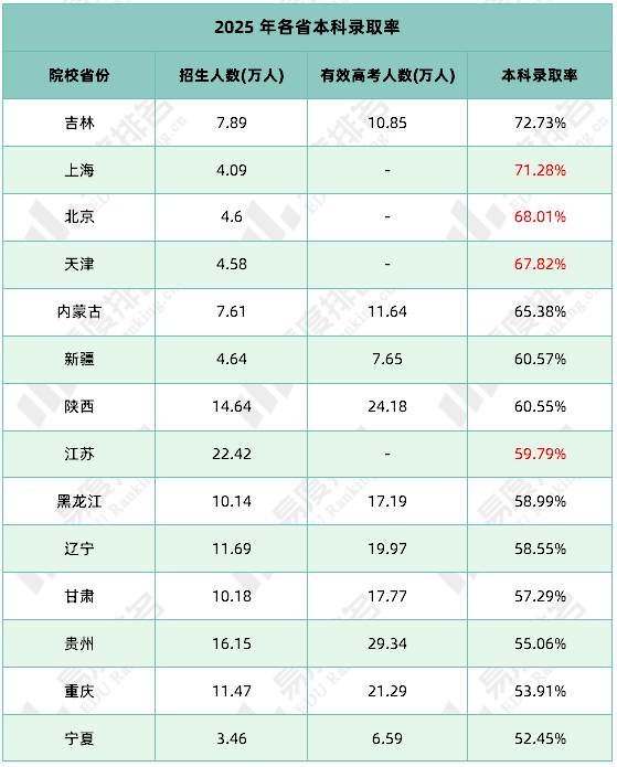 学费最高专业？上本科最容易的省份？盘点2025年各项高考之最