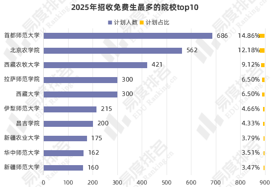 学费最高专业？上本科最容易的省份？盘点2025年各项高考之最