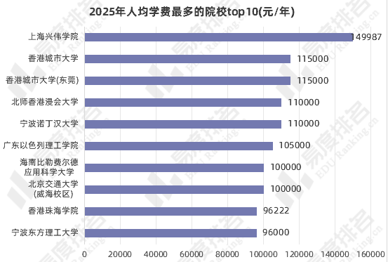 学费最高专业？上本科最容易的省份？盘点2025年各项高考之最